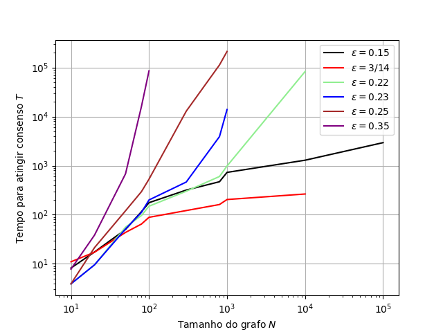 Tempo de Consenso no Limite de Campo Médio