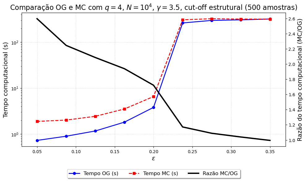 Escalonamento de tempo computacional entre os algoritmos OG e com passo discreto com o parâmetro \varepsilon.