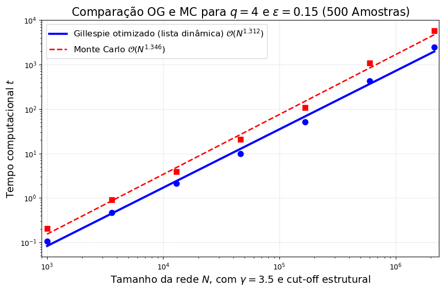Escalonamento de tempo computacional entre os algoritmos OG e com passo discreto com o tamanho da rede.