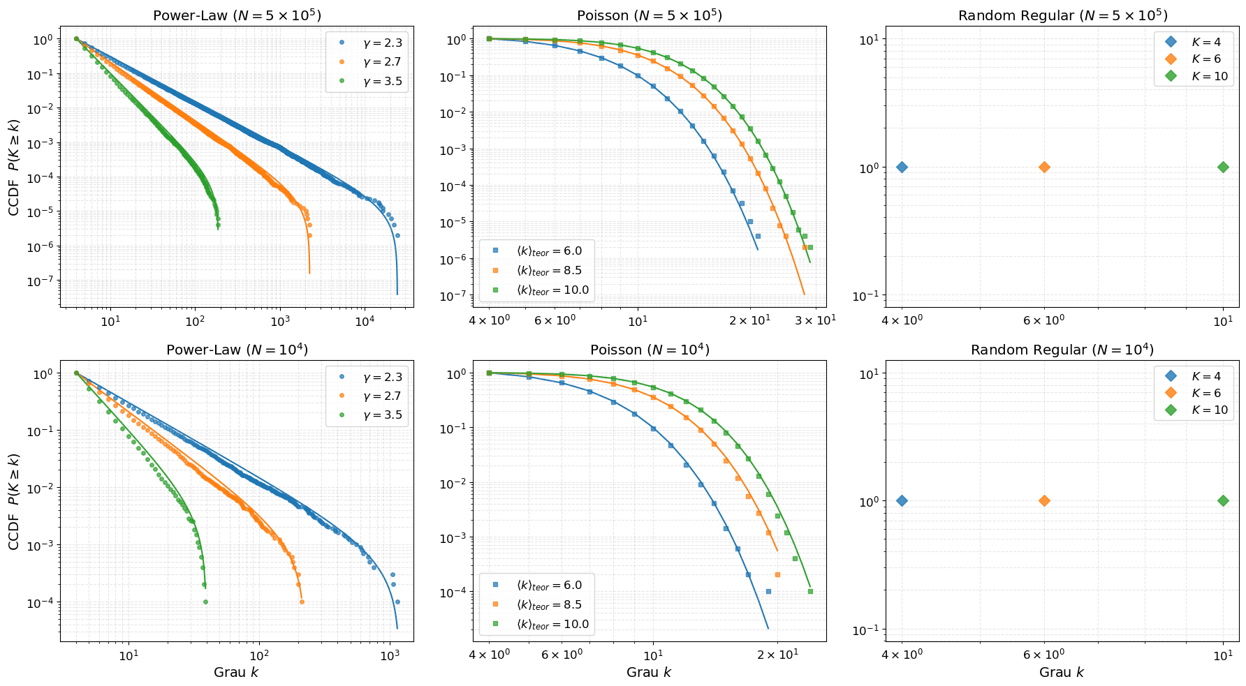 Distribuições efetivas (reais) das redes geradas para dois tamanhos, N=5\cdot10^5 e N=10^4, em todo caso com k_{\min}=4. As linhas sólidas representam as distribuições teóricas com estes parâmetros, mostrando a concordância da distribuição efetiva obtida com o modelo configuracional e a “distribuição de entrada”.